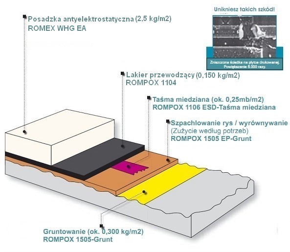 Przekrój powłoki antyelektrostatycznej Romex WHG EA