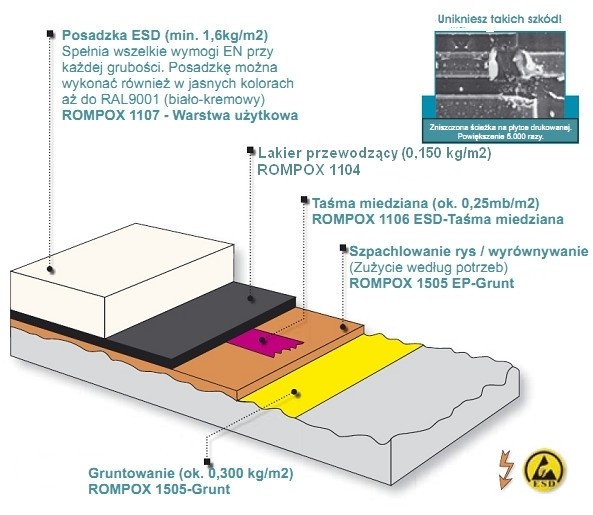 Przekrój posadzki antyelektrostatycznej ESD Rompox 1107